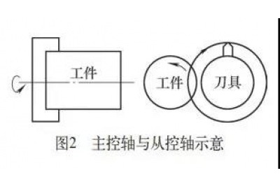 如何用FANUC系统进行多边形加工