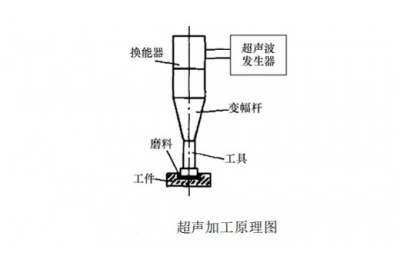 铝基碳化硅加工方法有哪些