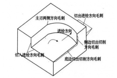 机械加工后有毛刺怎么办