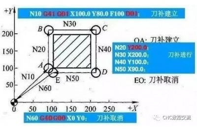 数控机床刀具半径补偿的原理