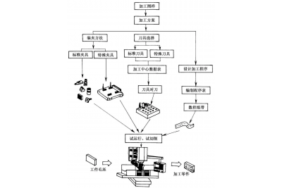 CNC加工中产品表面粗糙的原因与解决方法
