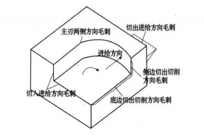 数控加工毛刺的形成原因有哪些