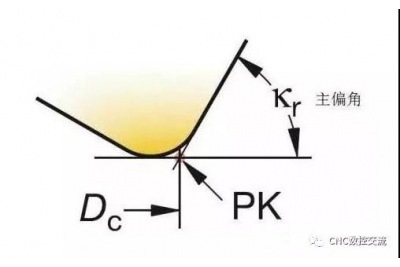 数控加工中如何选择刀具和铣削方式