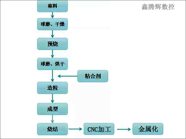 cnc在滤波器上的应用