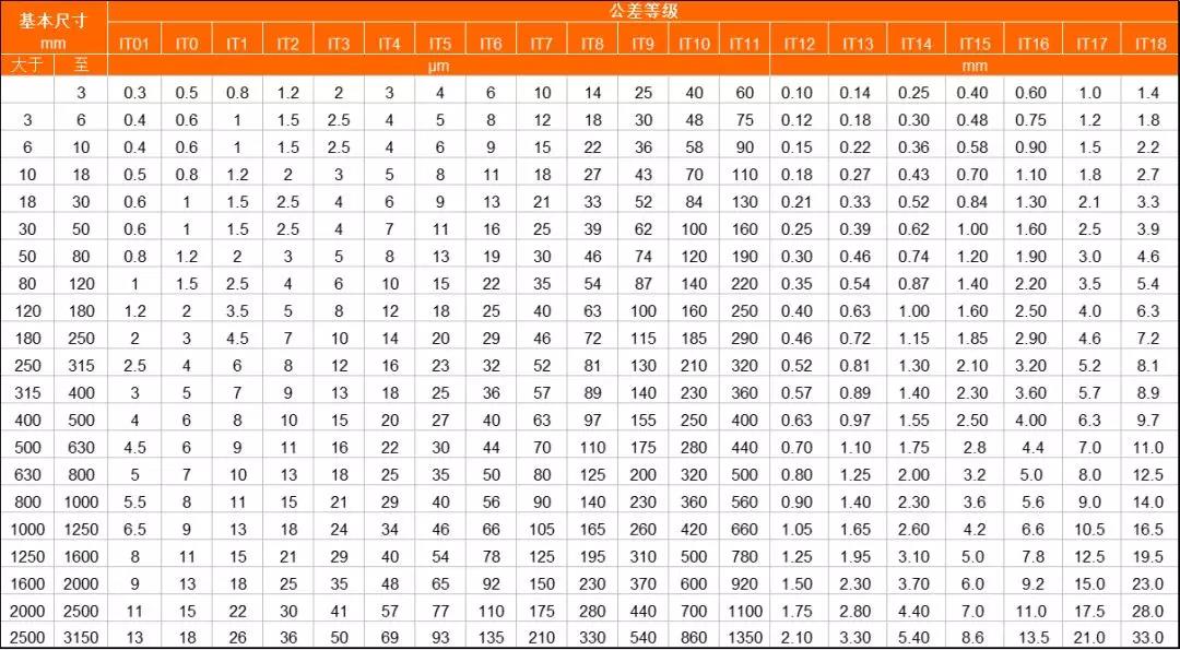 IT公差等级表
